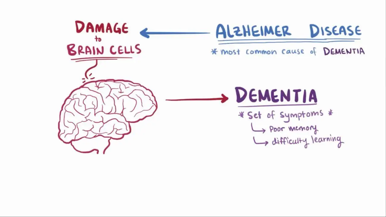 Alzheimer's Disease and Dementia